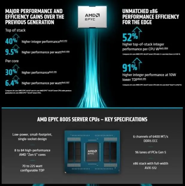 AMD EPYC 8635P processor featuring up to 84 Zen 5 cores and 4.5 GHz boost clock