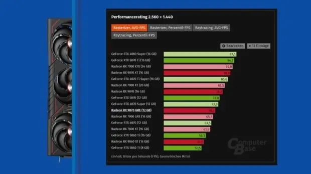 AMD Radeon RX 9070 GRE performance benchmarks comparison