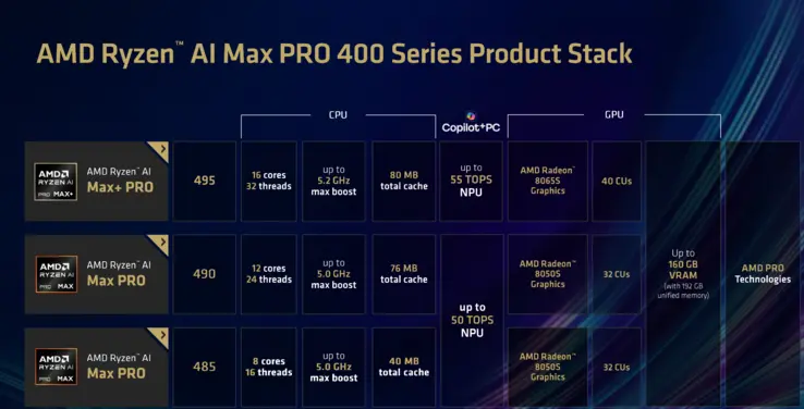 AMD Ryzen AI Max+ 495 Pro processor with Zen 5 architecture and Radeon graphics
