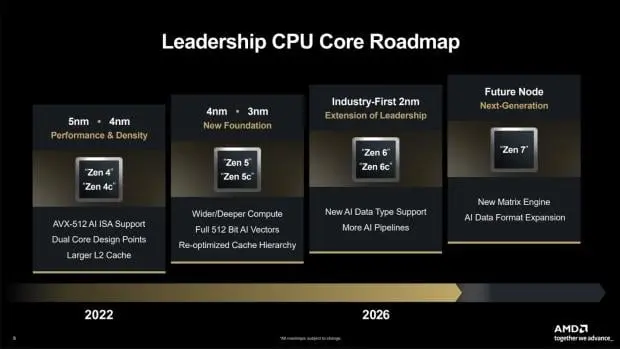 AMD Zen 7 Grimlock CPU architecture diagram