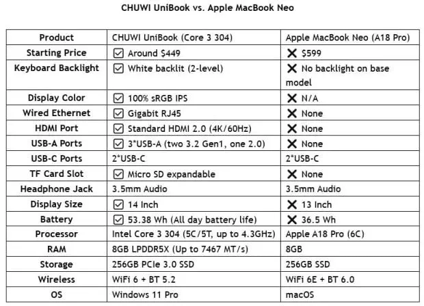CHUWI UniBook laptop with Intel Core 3 304 processor