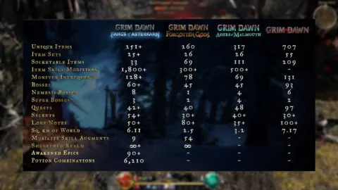 Grim Dawn Fangs of Asterkarn Expansion Launches July 23 With Free 1.3 Update