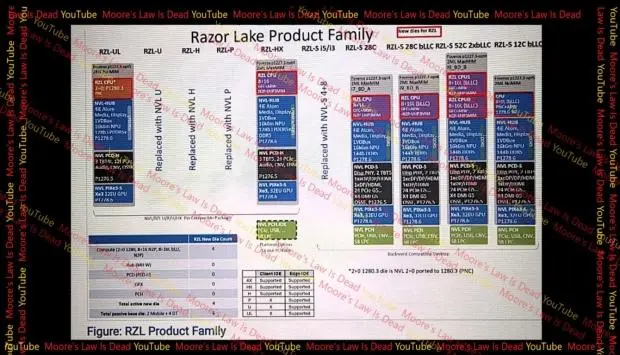 Intel Razor Lake high-end desktop and HX mobile chips with 52 cores