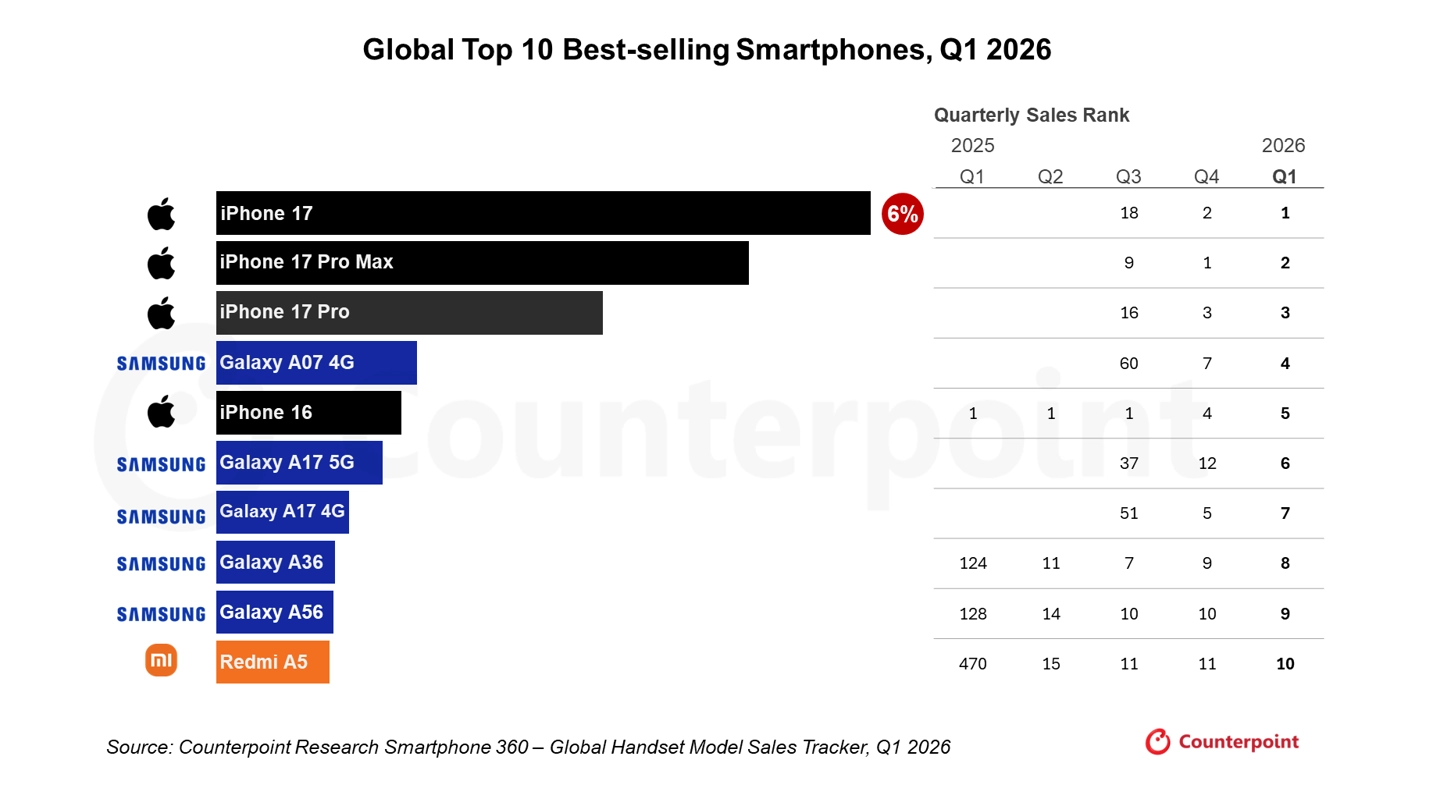 Samsung Galaxy A07 4G leading Samsung's five top ten global smartphone spots in Q1 2026