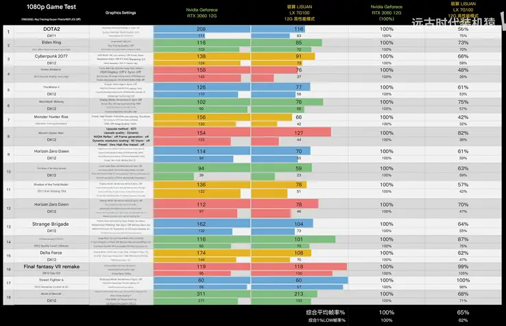 Lisuan LX 7G100 GPU benchmark comparison against Nvidia RTX 3060 performance metrics