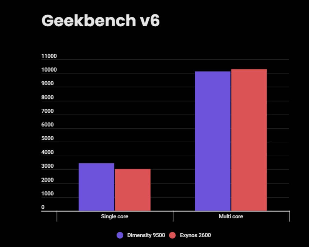 MediaTek Dimensity 9500 and Samsung Exynos 2600 chip comparison