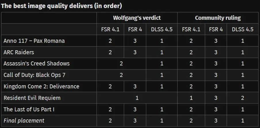 NVIDIA DLSS 4.5 benchmark results showing superior performance in six out of seven games.