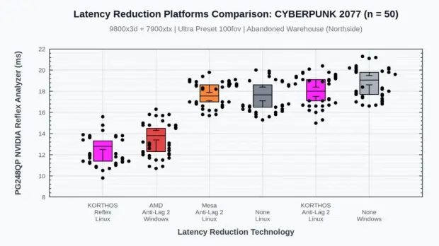 Performance comparison showing low_latency_layer beating Mesa and Windows implementations.