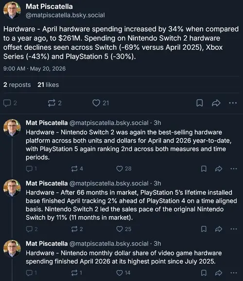 Sony PS5 console sales data showing 30% decline in April 2026