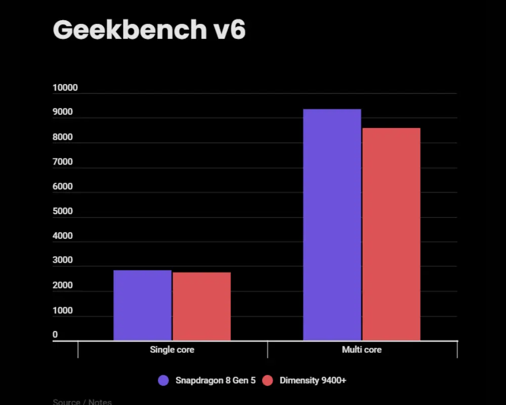 Snapdragon 8 Gen 5 and Dimensity 9400 Plus chipsets comparison