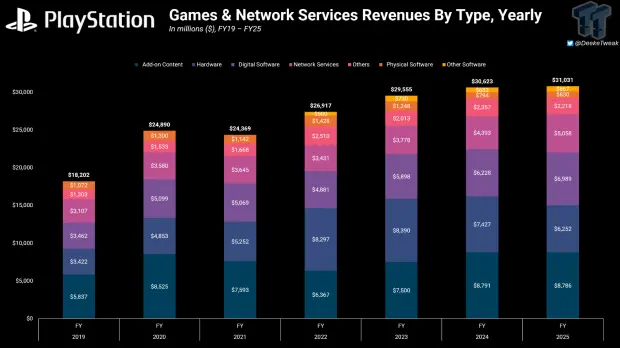 Sony network services revenue $5 billion fiscal year 2025