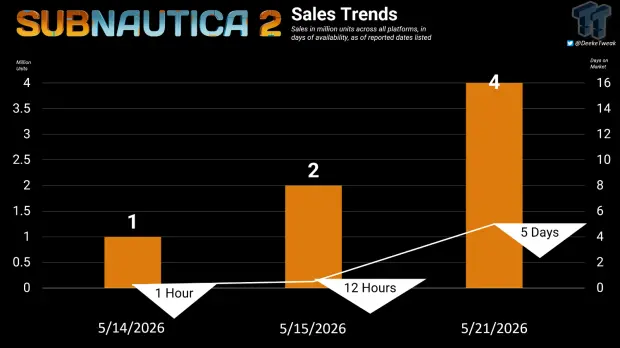 Publisher Krafton potential $250 million bonus tied to Subnautica 2 sales