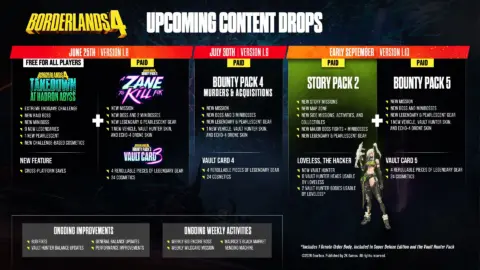 Gearbox Borderlands 4