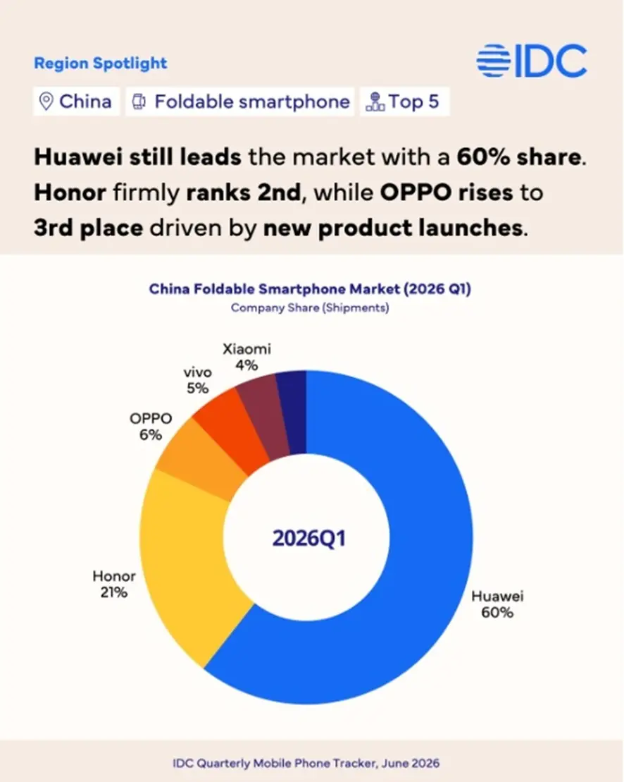 Huawei and Honor foldable smartphones dominating the Chinese market