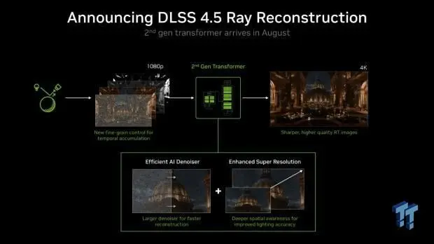 Transformer model architecture diagram for DLSS 4.5