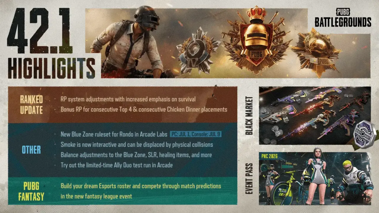 PUBG Update 1.017 Brings Console Patch 42.1 With SLR and Healing Tweaks