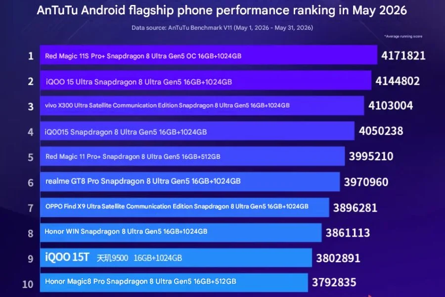 Red Magic 11S Pro+ smartphone displaying benchmark results