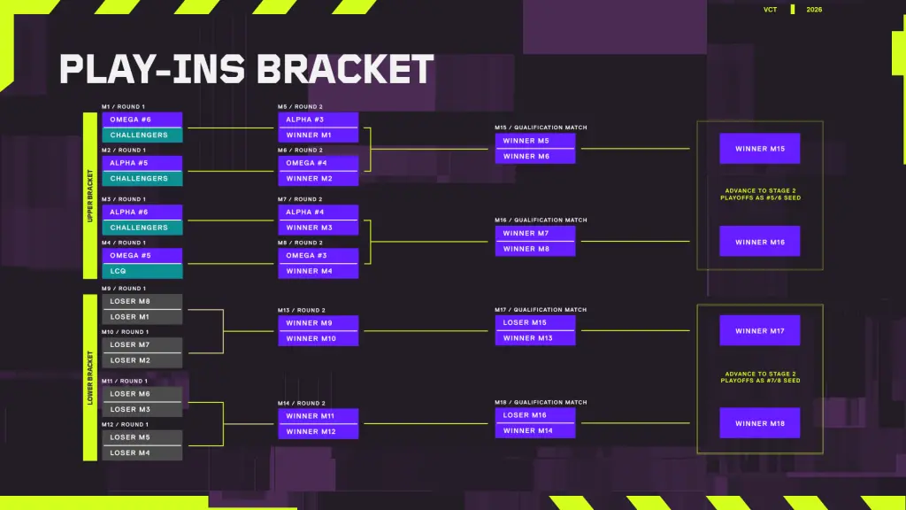 VCT EMEA Stage 2 bracket play-ins structure