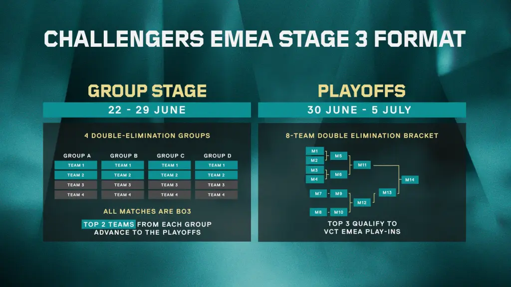 Riot Games VCT 2026 EMEA Stage 2 Format Integrates Challenger Teams