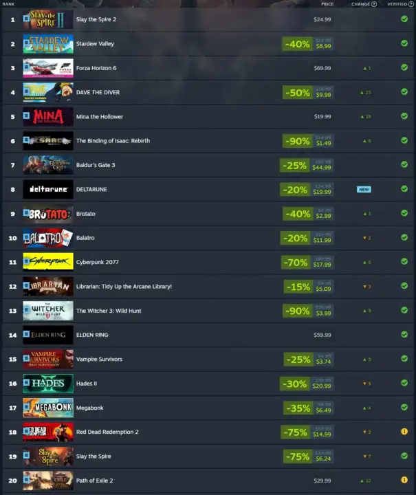 Slay the Spire 2 Tops Steam Deck Most Played List for June 2026