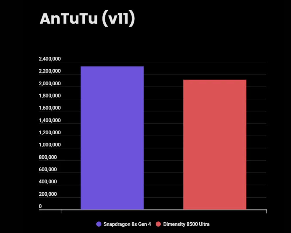 Benchmark comparison chart showing performance scores