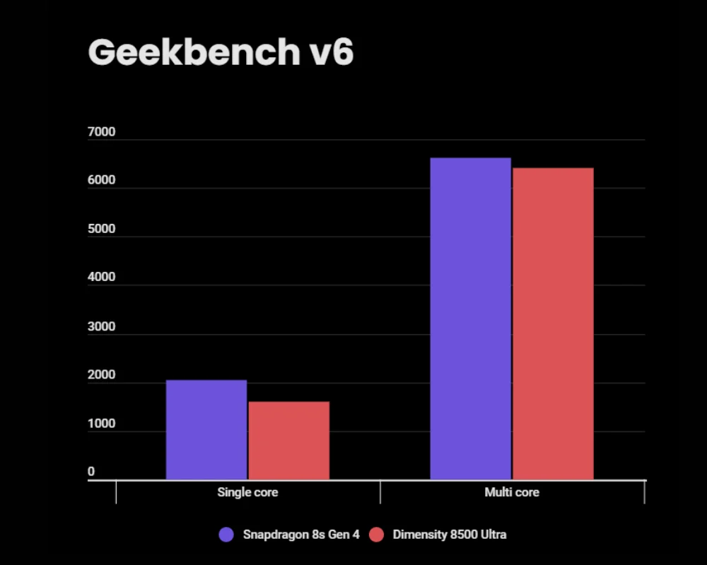 Snapdragon 8s Gen 4 processor die shot