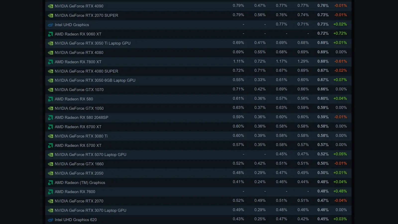 Steam Hardware Survey June 2026 AMD GPU rankings chart