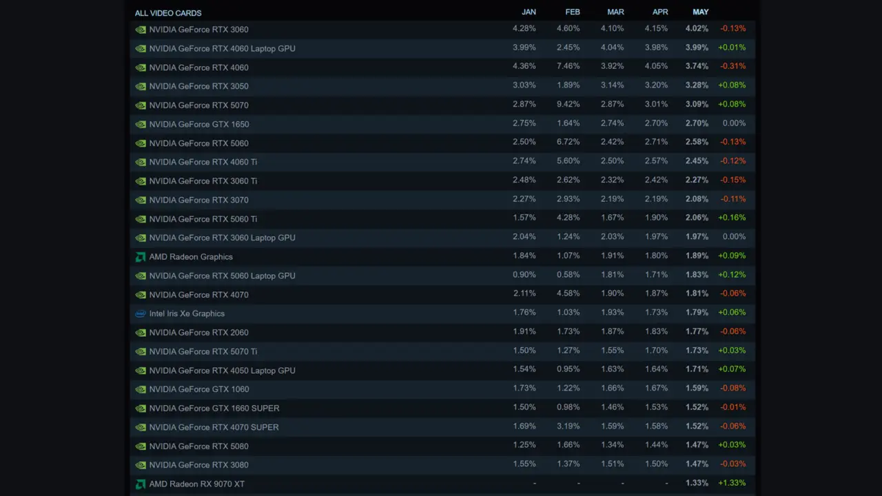 Steam Hardware Survey June 2026 AMD GPU Rankings Reveal Unexpected Market Shifts
