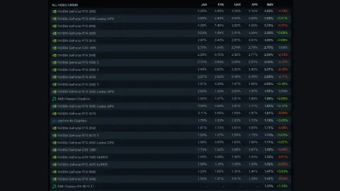 Steam Hardware Survey June 2026 AMD GPU Rankings Reveal Unexpected Market Shifts