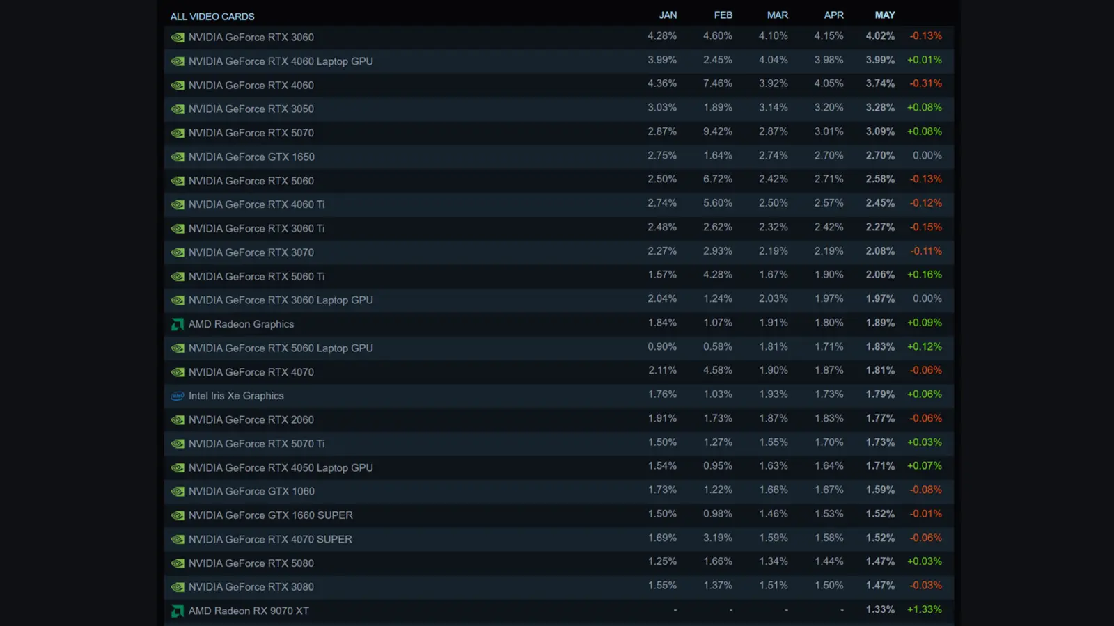 Amd Gpu Monitor Software Steam Hardware Survey June 2026 AMD GPU Rankings Reveal Unexpected ...