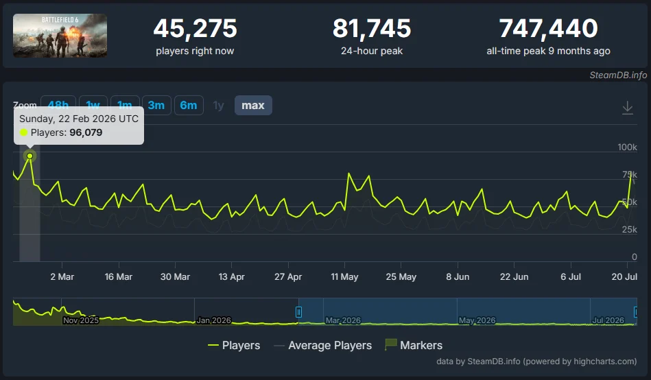 Battlefield 6 Player Count Hits Five-Month High After Season Four Launch