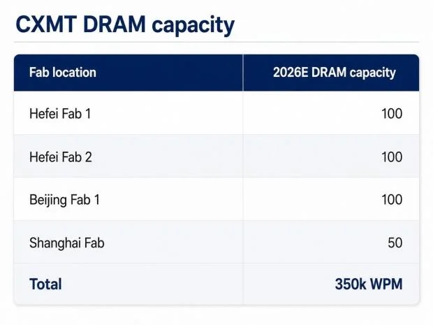 CXMT DRAM wafer production facility