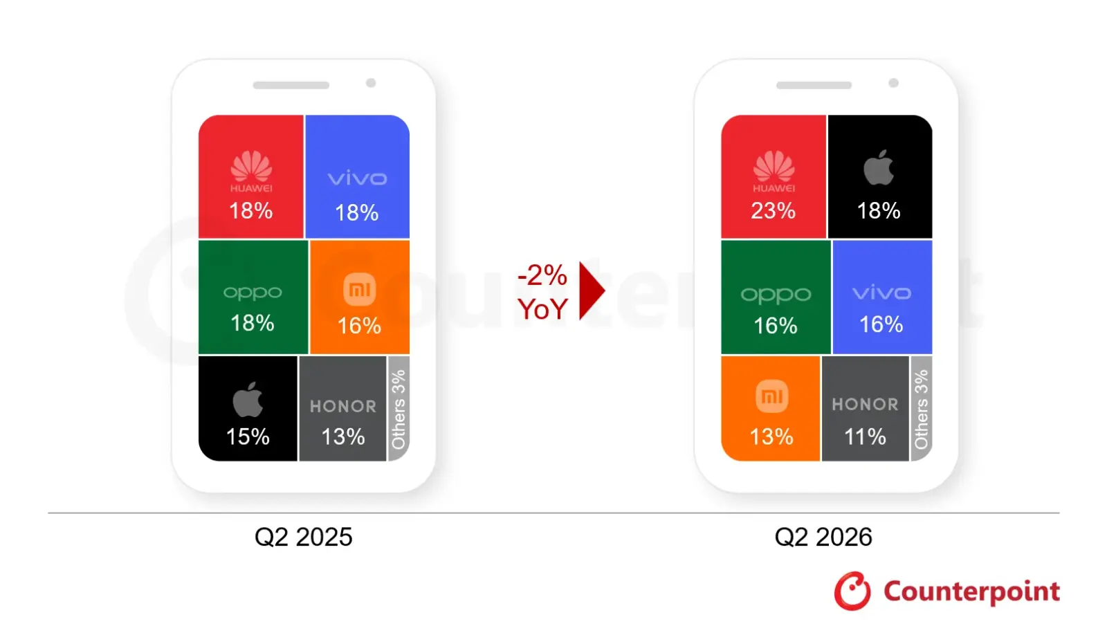 Smartphone market growth visualization