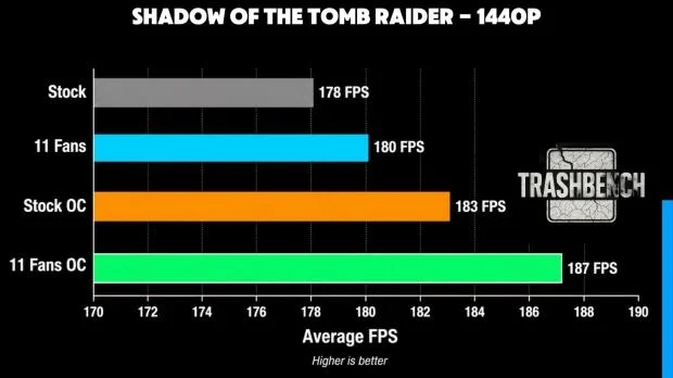 RTX 3080 graphics card surrounded by multiple fans and liquid cooling components
