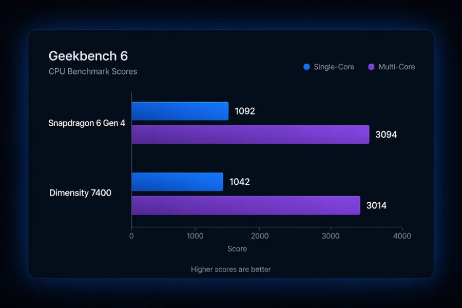 Snapdragon 6 Gen 4 vs Dimensity 7400 comparison graphic