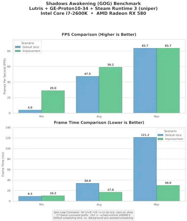 Linux Kernel 7.3 scheduler performance benchmarks on old hardware