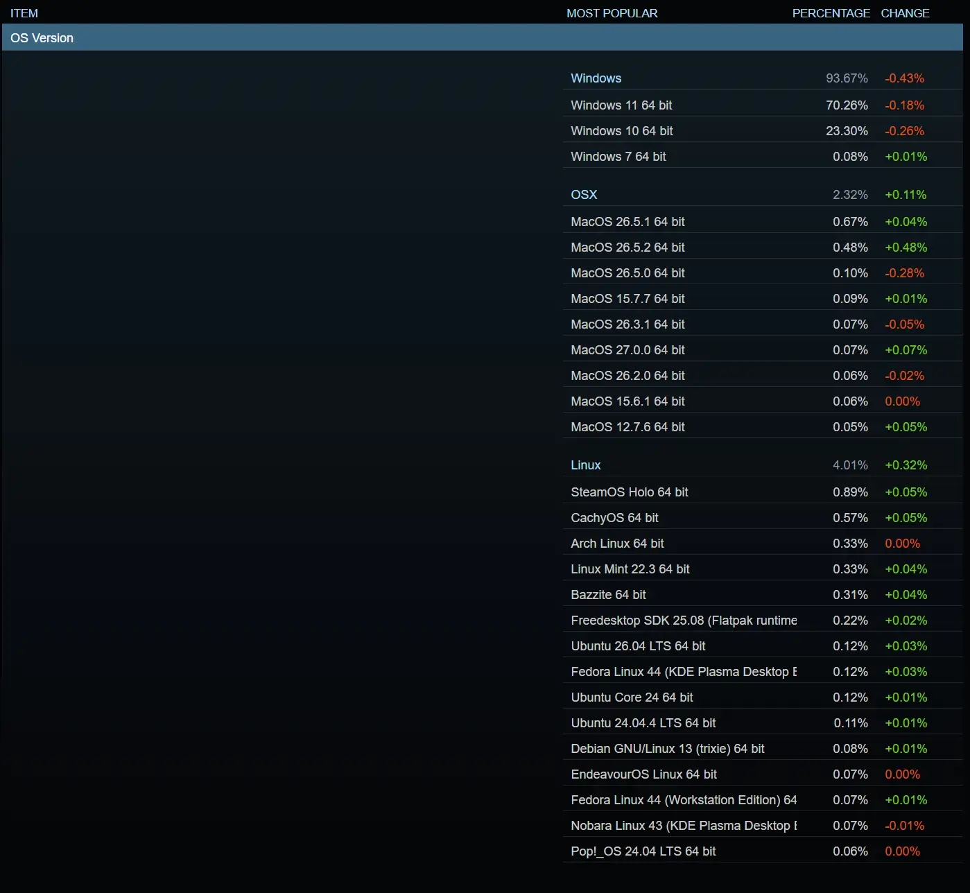 Steam platform interface showing Linux desktop gaming growth