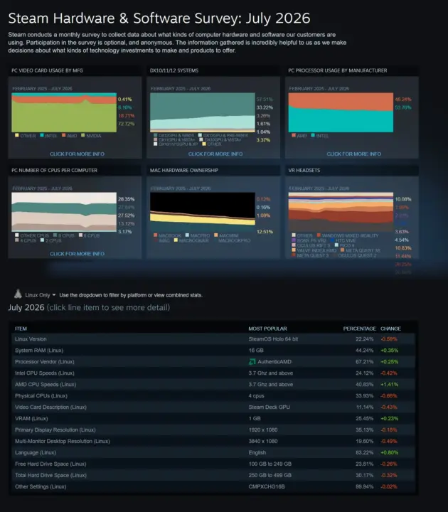 Steam platform interface showing Linux desktop gaming growth
