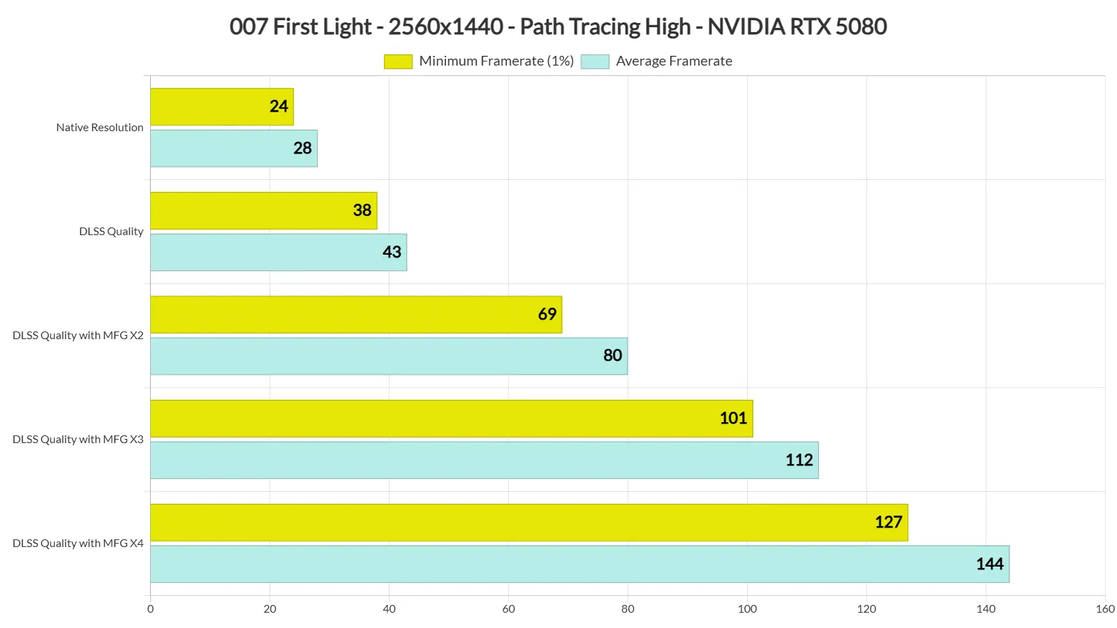 007 First Light Path Tracing Patch gameplay