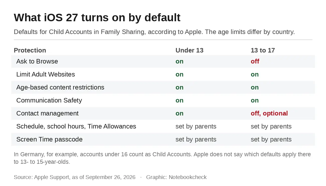 iOS 27 parental control settings interface