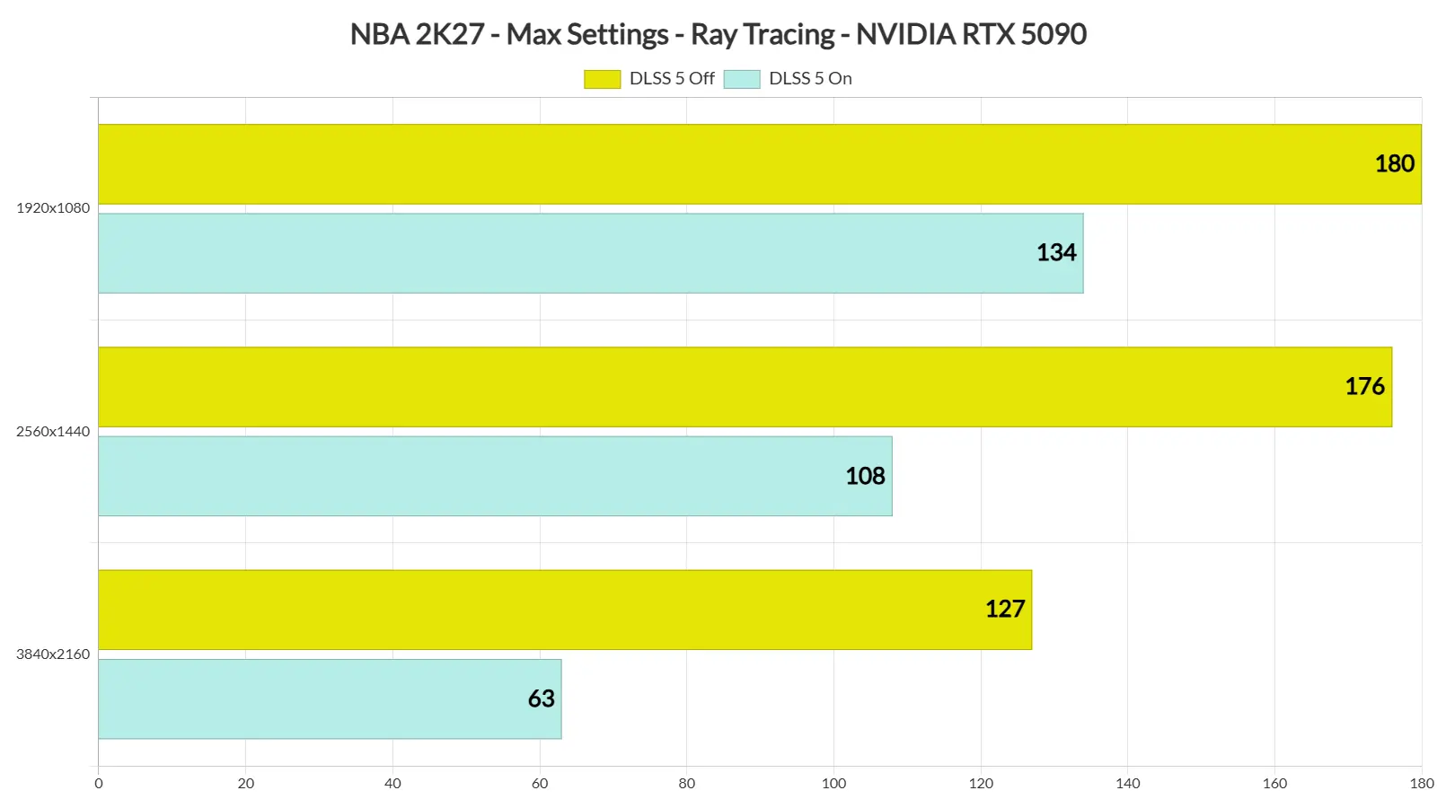 NBA 2K27 gameplay showing crowd rendering with DLSS 5 enabled