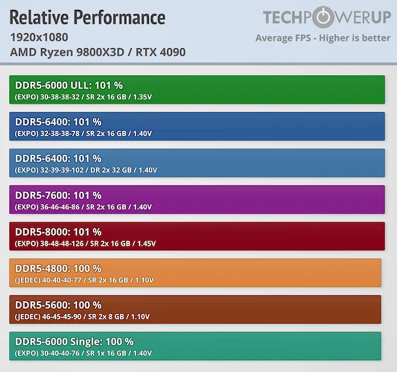 AMD Ryzen 7 9800X3D processor on a test bench