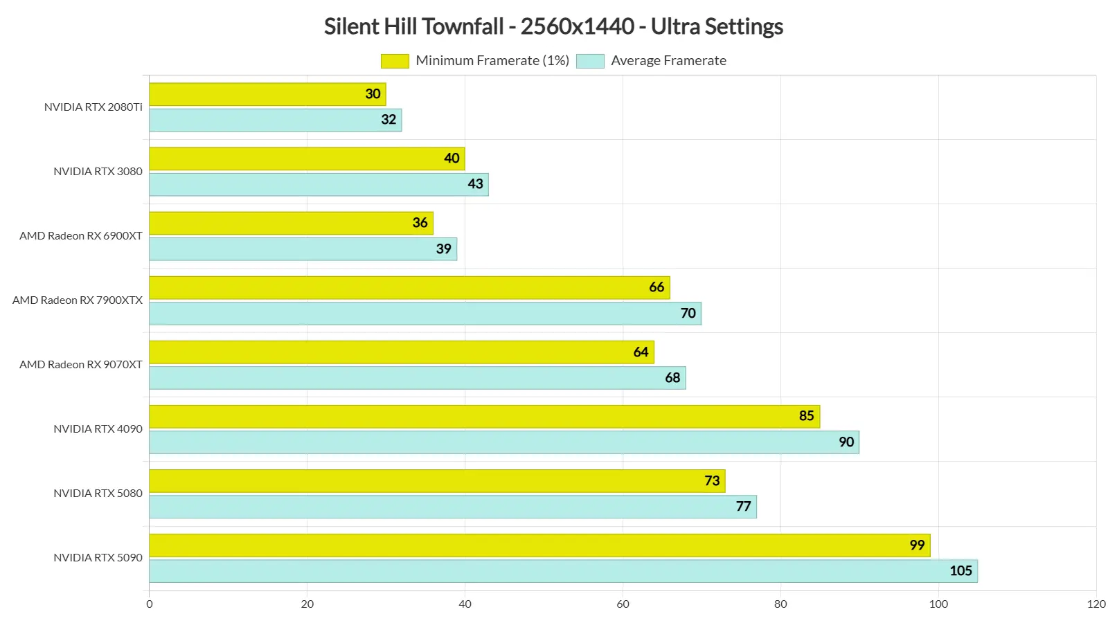 Silent Hill: Townfall performance benchmark chart