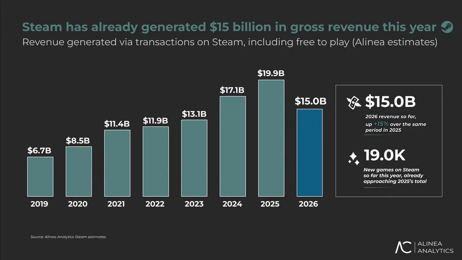 Steam platform revenue growth visualization