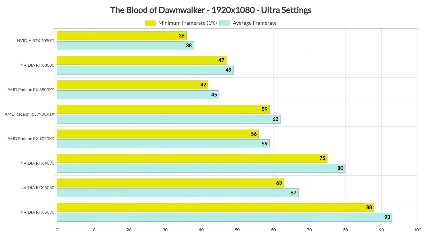 The Blood of Dawnwalker gameplay scene showing high graphical fidelity