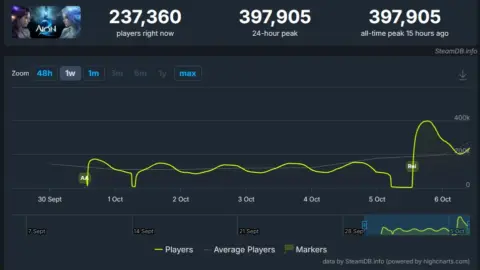 AION 2 Hits 400,000 Concurrent Players at Launch
