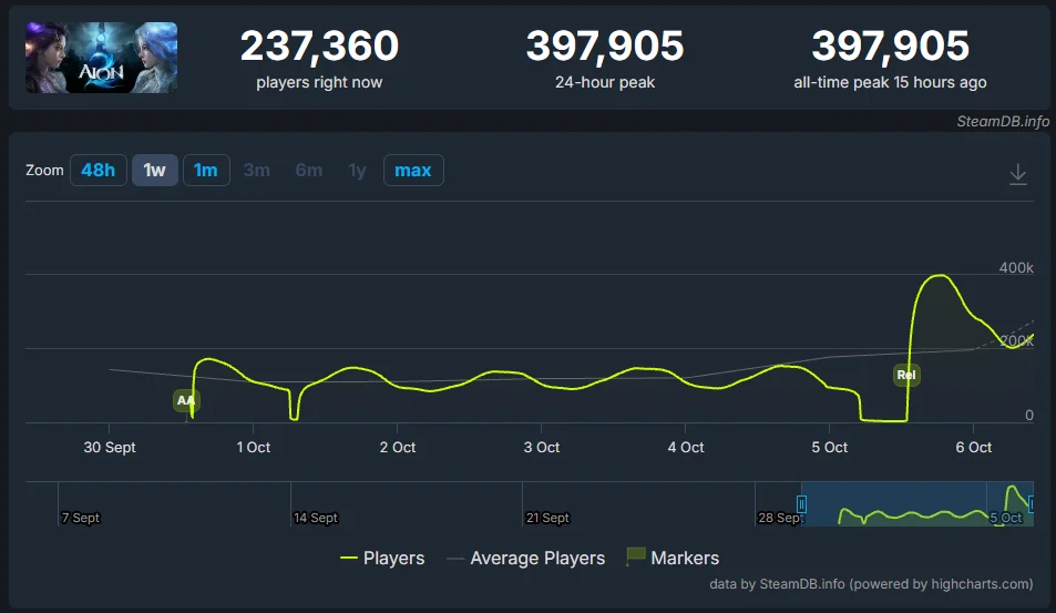 AION 2 Hits 400,000 Concurrent Players at Launch