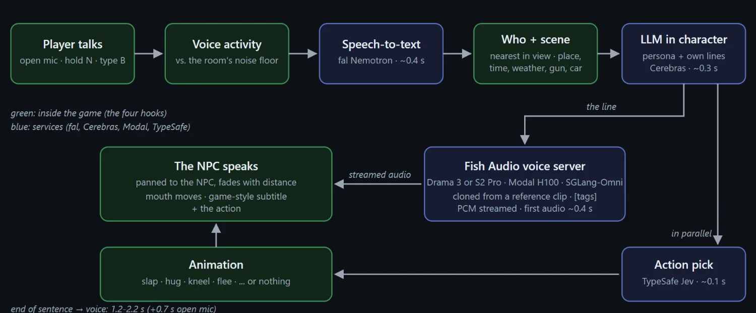 GTA 5 character using voice interaction mod