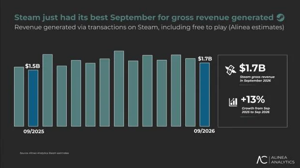 Steam platform revenue statistics