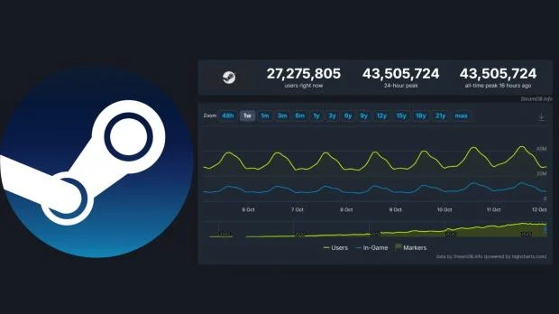 Steam concurrent users milestone graphic